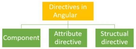 Directives in angular